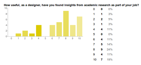 How useful have you found academic research?