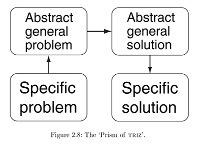 Prism of TRIZ