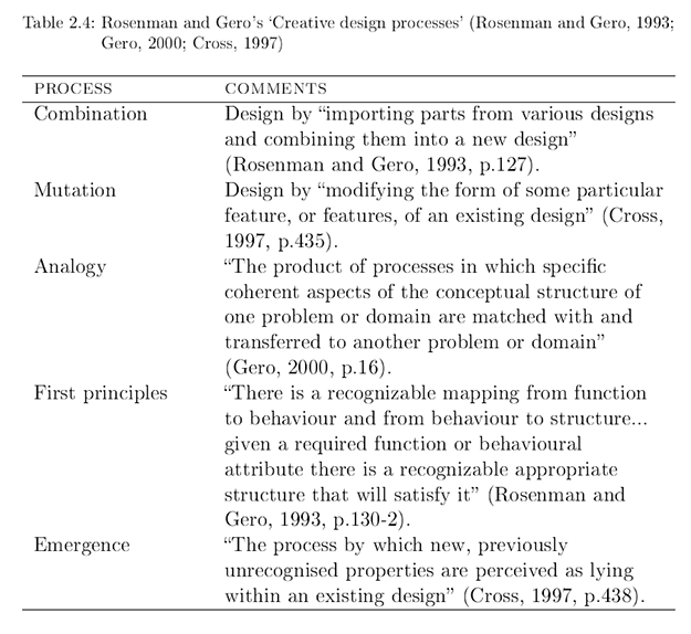 Rosenman & Gero's creative design processes