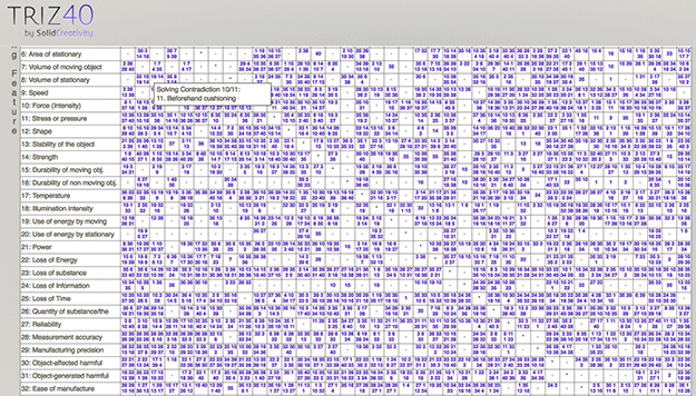 TRIZ Contradiction Matrix